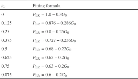 Fig. 8　The effect of creep damage on limit load with spherical pit defect (A/B =  1), (a) C/B =  1; (b) C/B =  0.33.