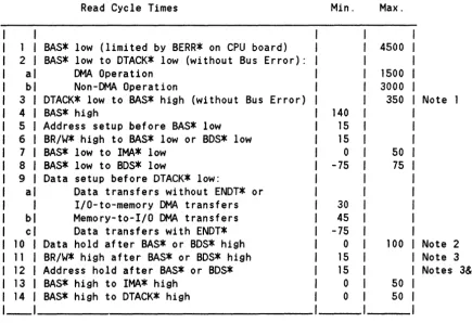Figure 4 shows the timing of signals during a write cycle. Timing specifications are for Bus Slaves