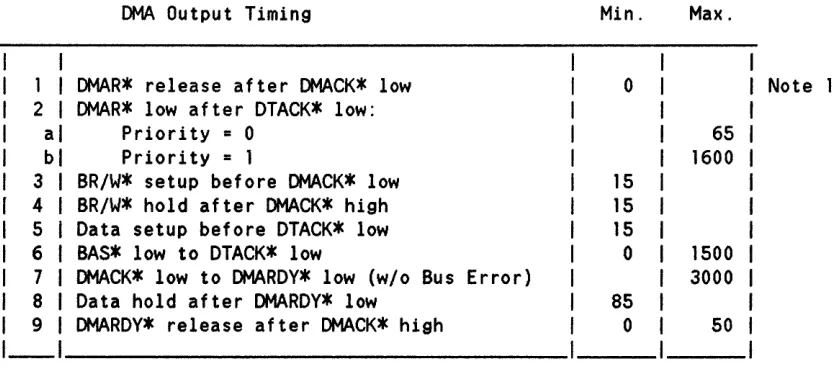 Figure 7 shows the DMA Input cycle. To do a DMA input) an I/O read is followed by a memory write