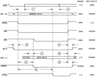 Figure 7. DMA Input Cycle Timing 