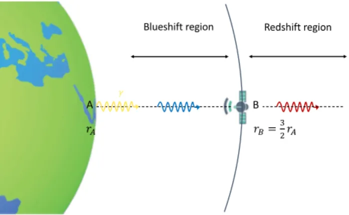 Fig. 1 We have illustrated what happens to a photon sent by an observer A on Earth and received by an observer B on a satellite in circular orbit.