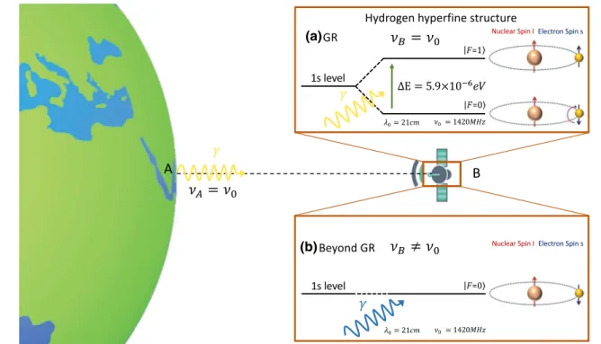 Fig. 2 Experimental device to measure the photon frequency shift: