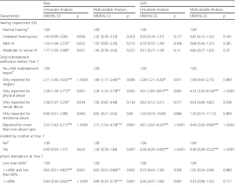 Table 3 Contribution of individual categories in explaining thebirth cohort) in NT remote hearing data and public school‘variation (Royston R2) of first youth offending guilty in thefixed-effect’ model for NT-born Aboriginal children (1996–2001attendance data (Year 7)