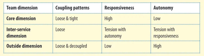 Table 1: Coupling across the dimensions of the transplant care constellation