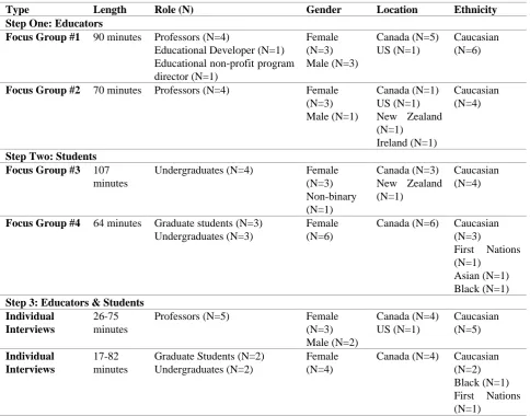 Table 1. Demographics & Scaffolding Layout 