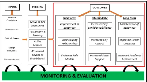 Figure 1: Logic Model within Project HERO 