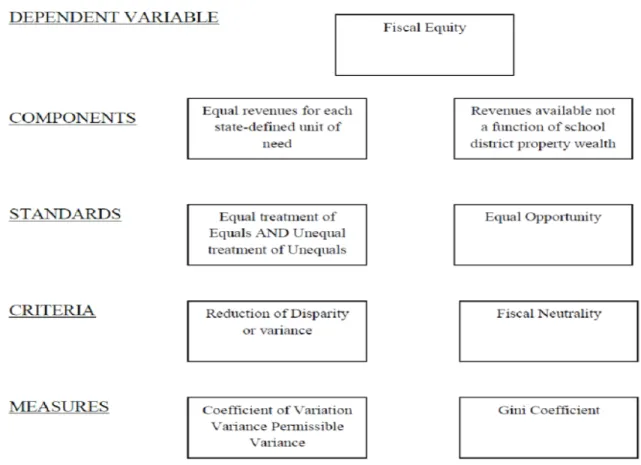 Figure 1. Framework for Equity Evaluation: From “A Longitudinal Fiscal Neutrality Analysis of  the Minnesota K-12 Public School Funding Formula,” by J