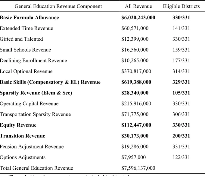 Table 4: General Education Revenue Components