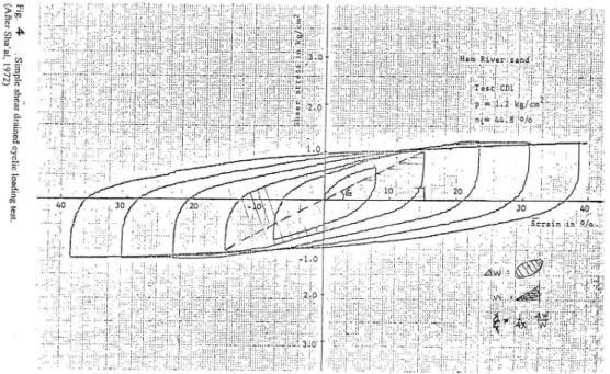 Figure 4: Simple shear drained cyclic loading test (after Sha’al 1972) 