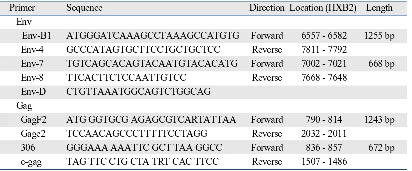 Table 1. Primers Used for PCR Sequence Analysis of HIV-1 Gene Env and Gag 