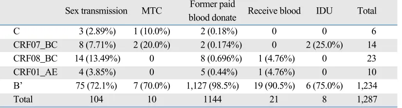 Table 2. The Transmit Routes of HIV-1 Subtype in Henan
