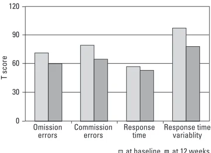 Fig. 1. ADHD diagnostic system scores of the responders. Baseline and week12 scores were compared by paired T-test analyses