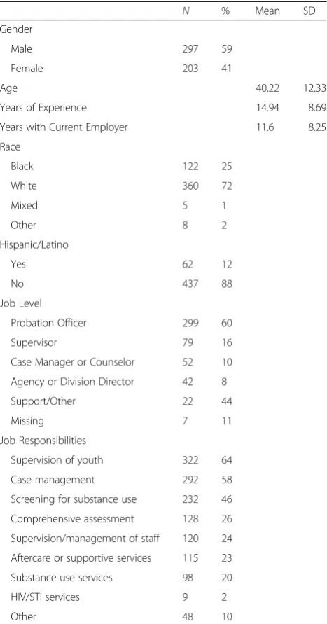 Table 1 Demographic Characteristics of Staff SurveyRespondents