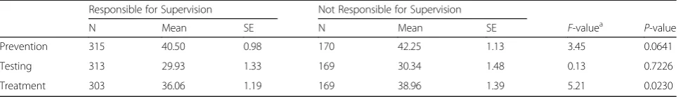 Table 3 HIV Domains by Staff Job Responsibility (supervision)