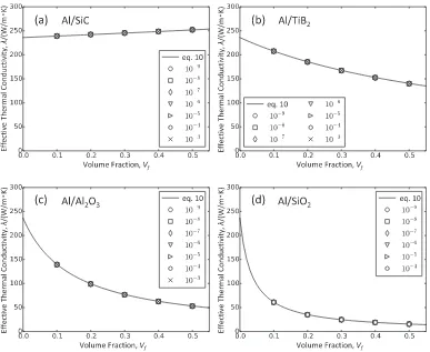 Fig. 4　Relationship between the volume fraction and the effective thermal conductivity for (a) Al/SiC, (b) Al/TiB2, (c) Al/Al2O3 and (d) Al/SiO2 compos-ites, where the laminated reinforcement are arranged in perpendicular to heat fux and heat conduction is considered at the interface.