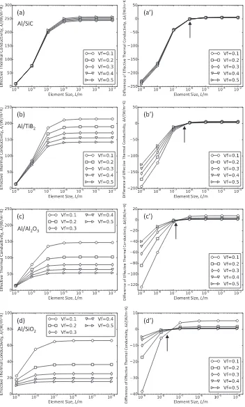 Fig. 5　Relationship between the element size and the effective thermal conductivity for (a) Al/SiC, (b) Al/TiB2, (c) Al/Al2O3 and (d) Al/SiO2 composites, where the laminated reinforcement are arranged in perpendicular to heat fux and heat transfer is consi