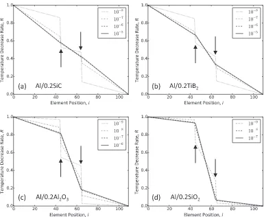Fig. 6　The profle of the temperature decrease rate for (a) Al/SiC, (b) Al/TiB2, (c) Al/Al2O3 and (d) Al/SiO2 composites, where the heat assumes to move by heat transfer at the interface