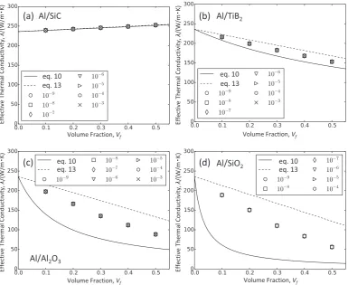 Fig. 7　Relationship between the volume fraction and the effective thermal conductivity for (a) Al/SiC, (b) Al/TiB2, (c) Al/Al2O3 and (d) Al/SiO2 compos-ites, where the fbrous reinforcements are arranged in perpendicular to heat fux and heat conduction is considered at the interface.