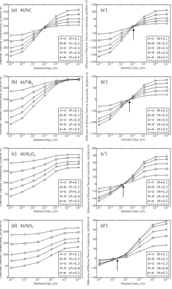 Fig. 8　Relationship between the element size and the effective thermal conductivity for (a) Al/SiC, (b) Al/TiB2, (c) Al/Al2O3 and (d) Al/SiO2 composites, where fbrous reinforcements arranged in perpendicular to heat fux and heat transfer is considered at t