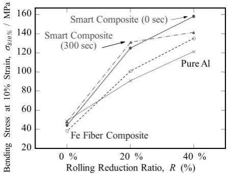 Fig. 20　Bending fow stress at 10% strain plotted against the rolling reduc-tion ratio.