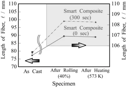 Fig. 15　Micro-hardness within the air-cooled composite, air-cooled com-posite after 20% rolling and smart composite (shape memory treatment at 573 K after 20% rolling)