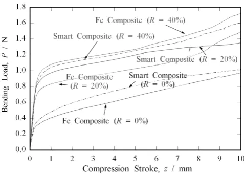 Fig. 17　Examples of nominal stress - nominal strain curves for the smart composites (holding period of 300 s) and Fe composites with rolling re-duction ratio of R =  0%, 20% or 40%