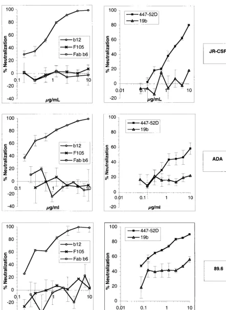 FIG. 1. Neutralization of HIV-1 JR-CSF, ADA, and 89.6 pseudotyped particles by anti-gp120 Abs