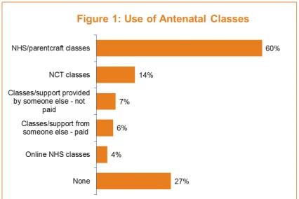 Figure 1: Use of antenatal classes  