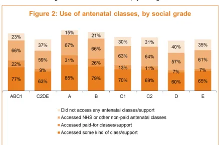 Figure 2: Use of antenatal classes, by social grade  