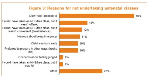 Figure 3: Reasons for not undertaking antenatal classes  