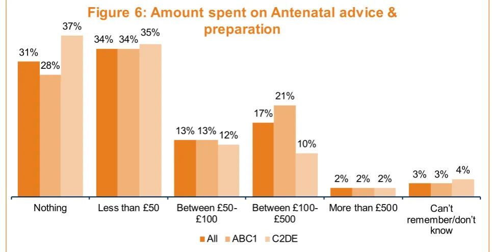 Figure 6: Amount spent on Antenatal advice & 