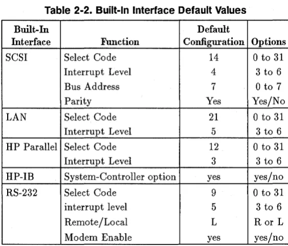 Table 2·2. Built·ln Interface Default Values 