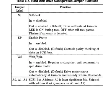 Table 6·1. Hard Disk Drive Configuration Jumper Functions 