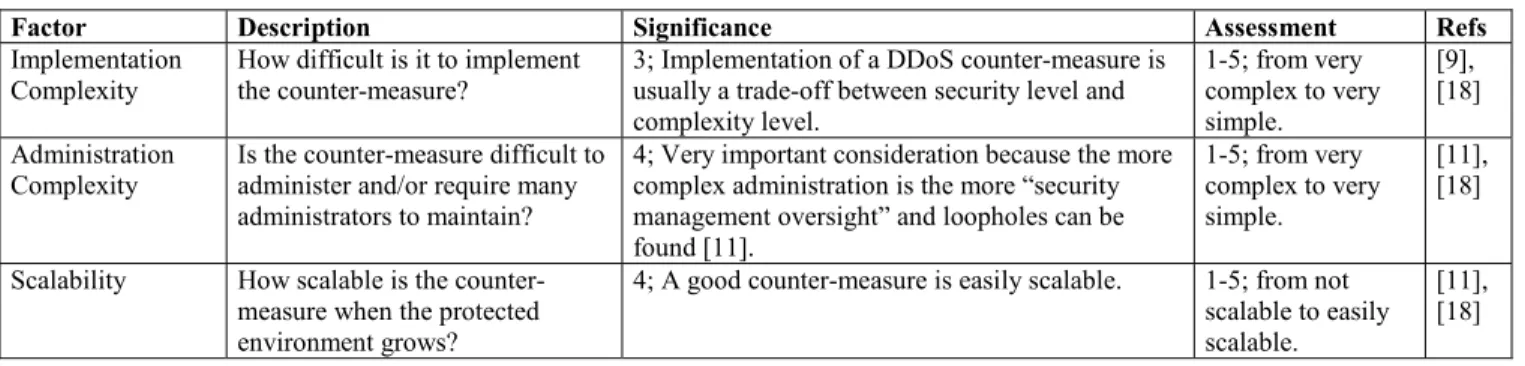 Table 1: Important Counter-measure Factors To Consider 