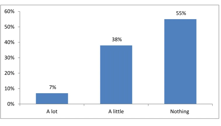 Figure 2: Awareness of the proposed loan 