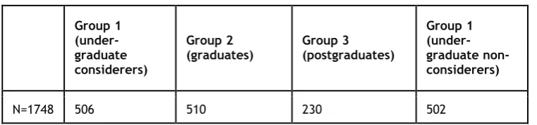 Table 4: Groups in the study 