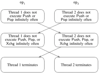 Figure 3. An informal proof argument where an arrow from state- state-ment A to statement B means that A is used as a rely condition while establishing the guarantee B.