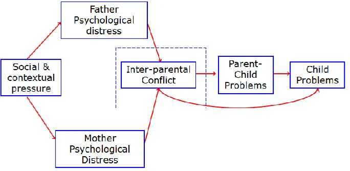 FIGURE 1 A PROCESS MODEL OF FAMILY STRESS EFFECTS ON CHILDREN’S 