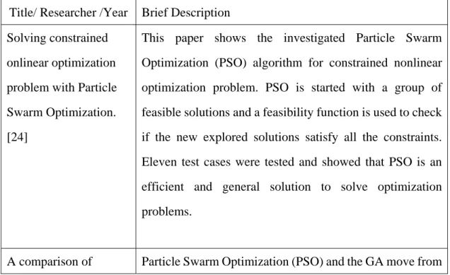 Table 1 briefly described from several researchers of the higher efficiency  generally ascribed to PSO comparison with GA