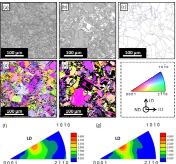 Fig. 6　Microstructures after fatigue failure tested at different temperatures. (a,b,c) Phase maps obtained at 298 K (a), 423 K (b) and 523 K (c)