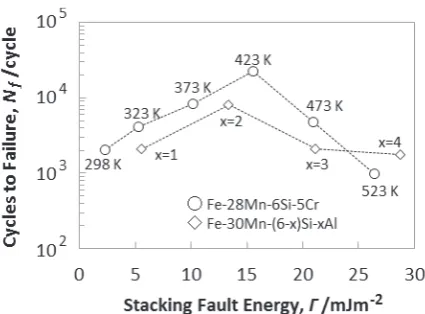 Fig. 12　Relationship between fatigue life and SFE in Fe-28Mn-6Si-5Cr with different deformation temperatures and in Fe-30Mn-(6-x)Si-xAl al-loys with different compositions.
