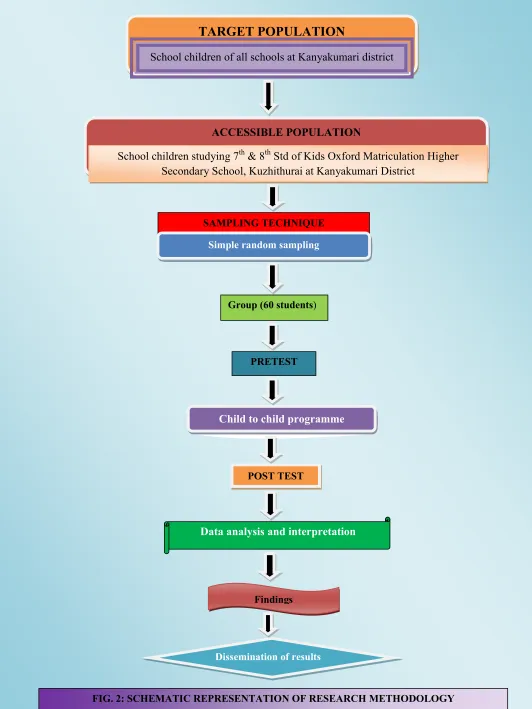 FIG. 2: SCHEMATIC REPRESENTATION OF RESEARCH METHODOLOGY 27 