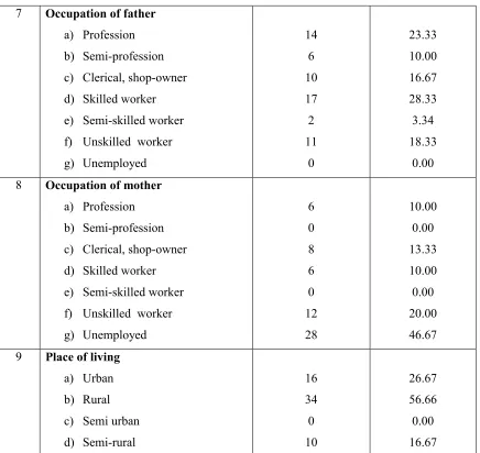 Table I reveals the frequency and percentage distribution of selected socio demographic 