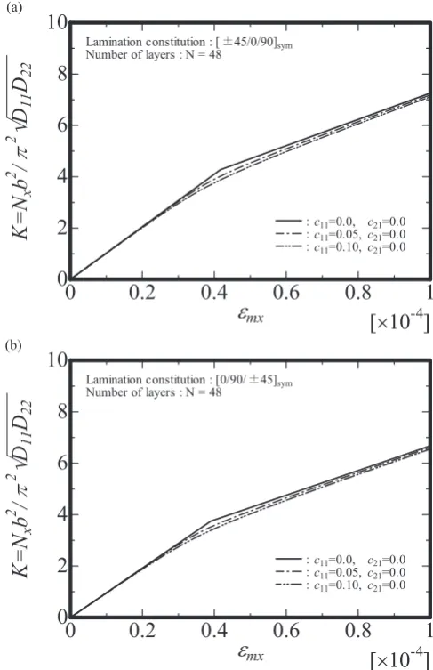 Fig. 2　The relationship between axial compressive stress K and average axial shortening εmx without initial defection at number of layers N =  8, 24 and 48