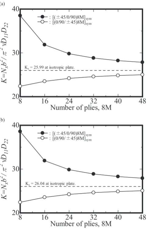 Table 1　Variation of secondary buckling stresses with various defection patterns at number of layers N =  48, lamination constitution [0/90/±45].