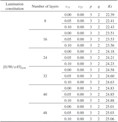 Table 3　Secondary buckling stresses of symmetrically laminated plates with variation of amplitude of initial defection, and number of layers at lamination constitution [0/90/±45].