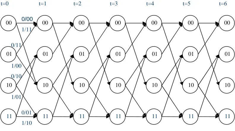 Figure 3.3: Six sections of the trellis of a memory-2 rate-1/2 convolutional encoder. 