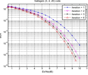 Figure 4.3: Performance of Gallager’s (3, 4, 20) code with iterative probabilistic decoding