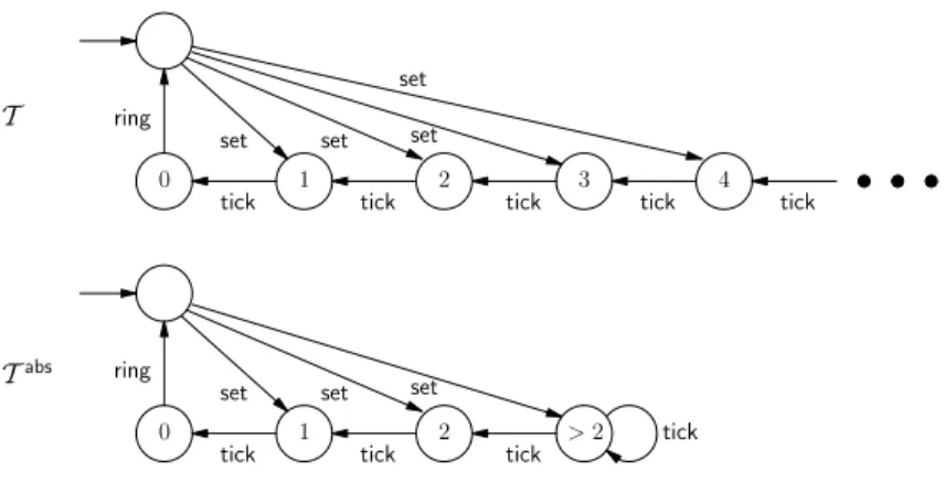 Fig. 1. Transition system of an alarm clock and an abstraction.
