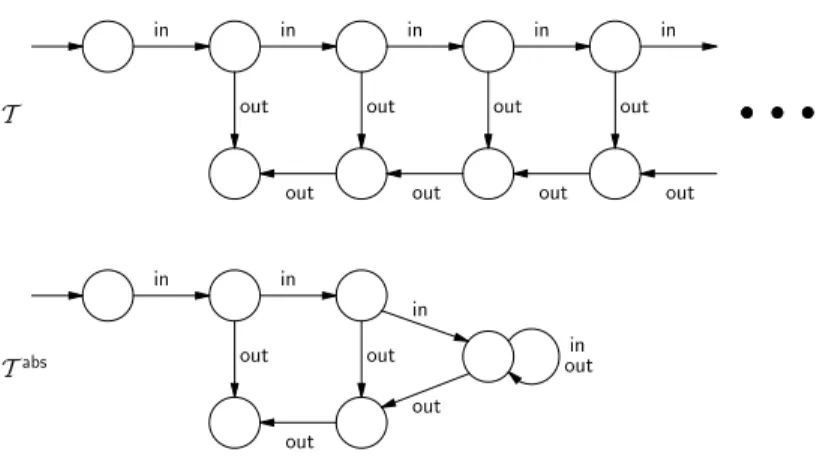 Fig. 2. Transition system of a buffer system and an abstraction.